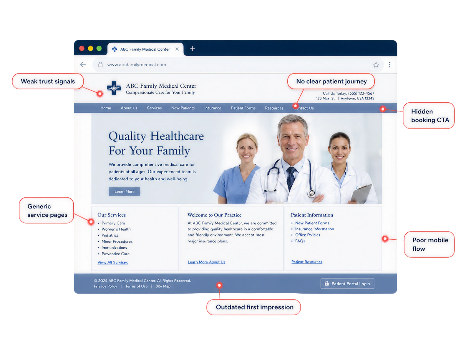 Audit of a generic medical website highlighting weak trust signals, hidden booking CTA, generic service pages, poor mobile flow, an outdated first impression, and no clear patient journey
